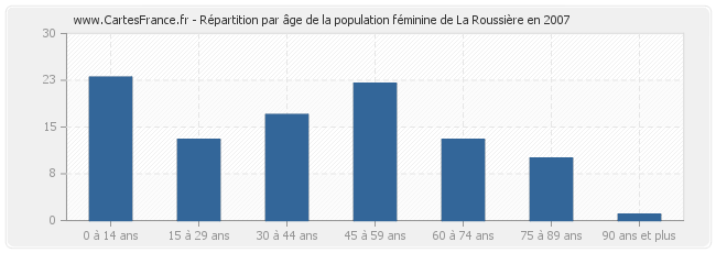 Répartition par âge de la population féminine de La Roussière en 2007